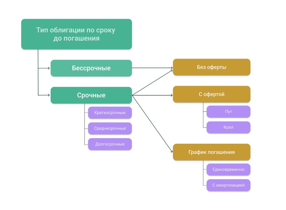 Схема 1. Параметры погашения облигаций
