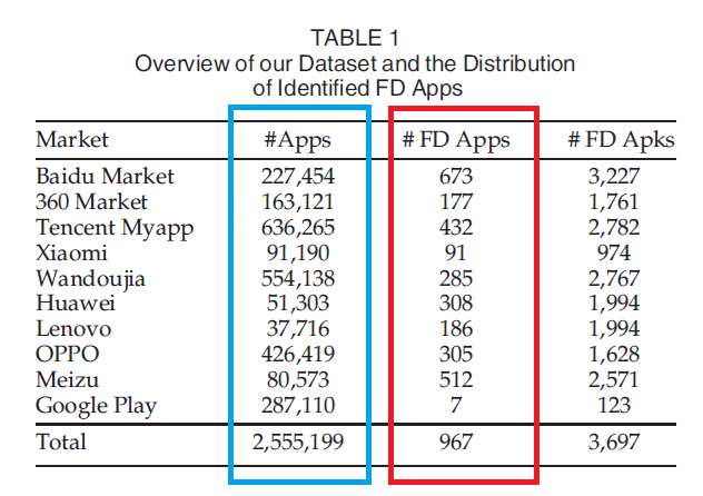 Количество проверенных приложений - синий столбик, количество фейковых - красный. Сумма не бьется, потому что ряд приложений представлены внескольких магазинах.
