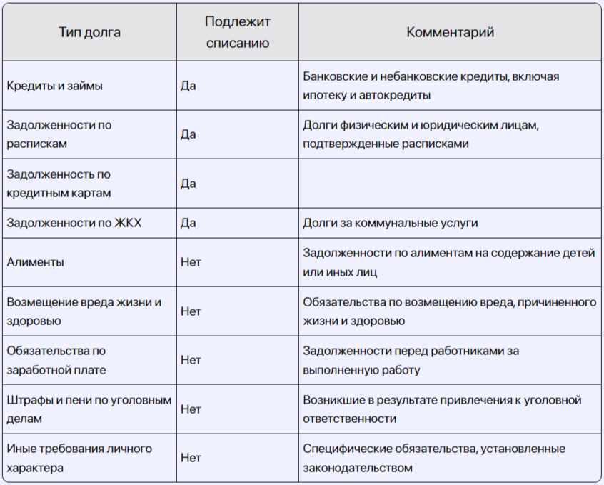Рекомендую проконсультироваться с юристом для точного анализа Ваших долгов.