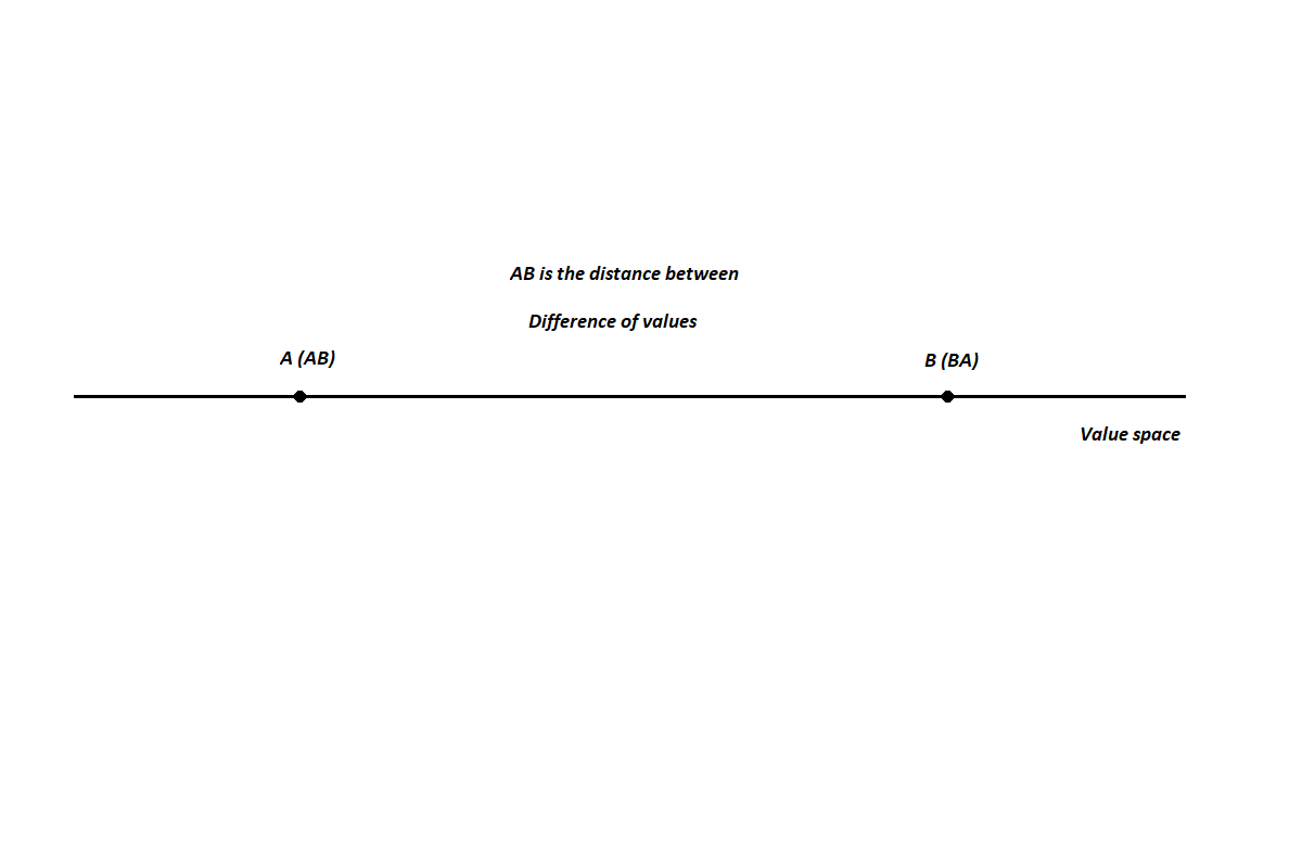 The standard formation of a mathematical point, where the distance between is the difference in values and the quantity of irritation, how different the points are from each other, the quantity of disequilibrium, inconsistencies, asymmetries, etc. in a one-dimensional space of properties.