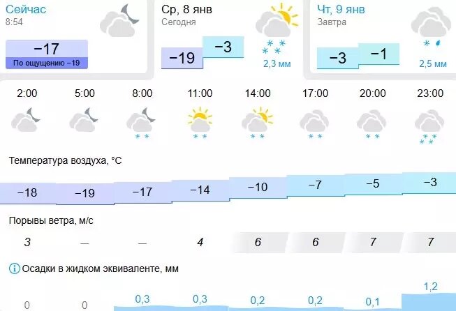     Источник: скриншот Gismeteo
