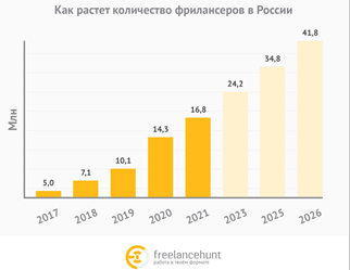 График роста популярности фриланса за последние 5 лет.