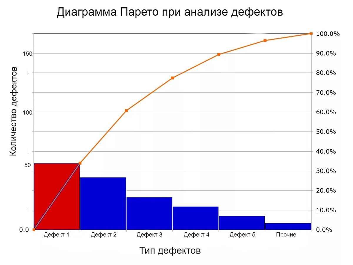 Пример построения диаграммы Парето