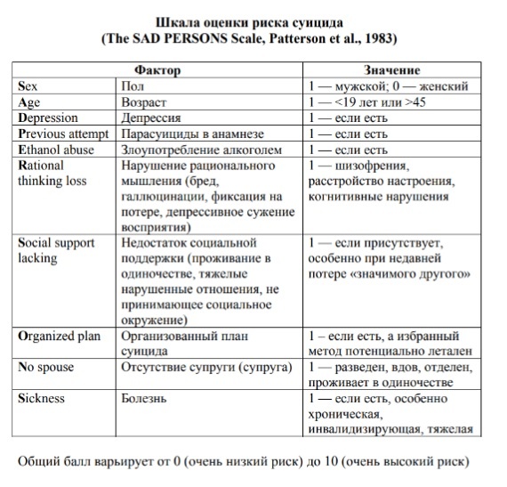 Шкала Паттерсона из учебного пособия по психиатрии.