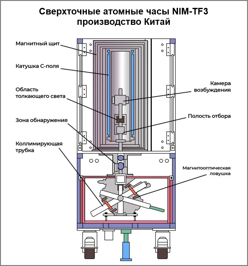 Схема новейших сверхточных атомных часов NIM-TF3 из Китая, которые работают на цезии и имеют высоту 1,5 метра. 