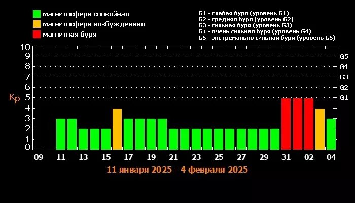 Неблагоприятные дни в октябре 2024 для метеочувствительных