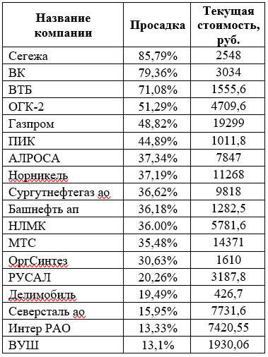Список убыточных компаний в моем портфеле