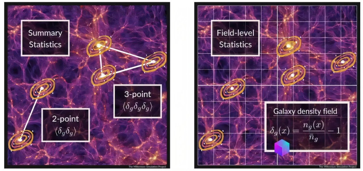 Сводная статистика, такая как двух- и трёхточечные корреляционные функции, сжимает поле галактик в пространственные корреляции между парами и тройками галактик (слева). Статистика на уровне поля обходит этап сжатия, чтобы получить доступ ко всей информации в поле галактик.     
 Источник: MPA  📷
