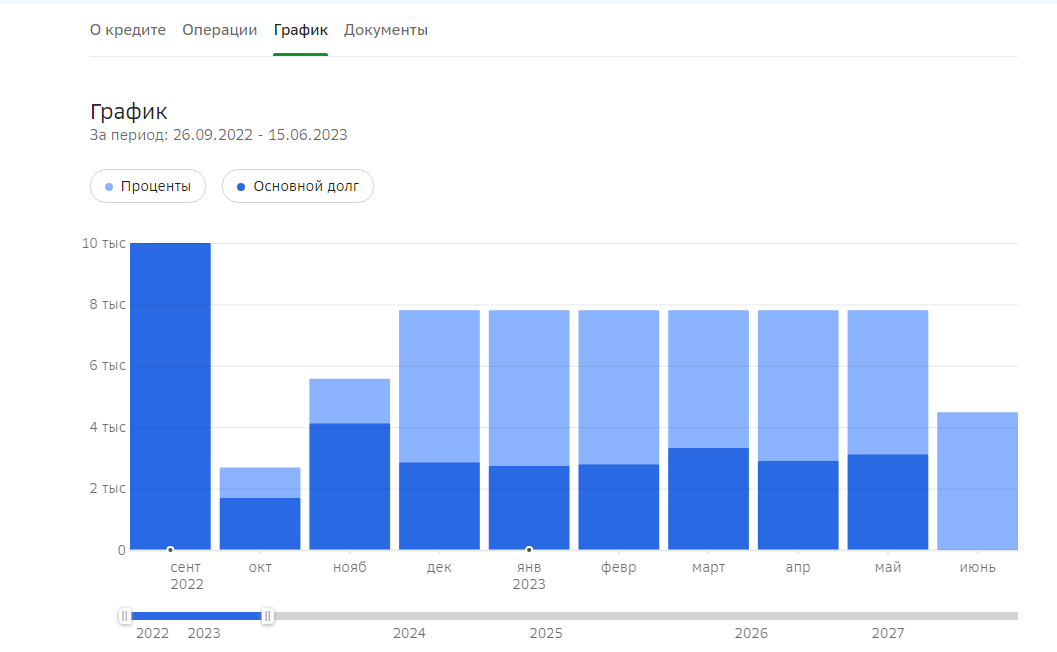 Проценты голубые, тело долга синее