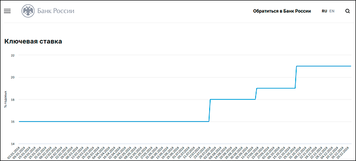 ТРИ ВОЛНЫ ПОВЫШЕНИЯ КЛЮЧЕВОЙ СТАВКИ ЦБ В 2024 ГОДУ // СКРИНШОТ СТРАНИЦЫ САЙТА CBR.RU
