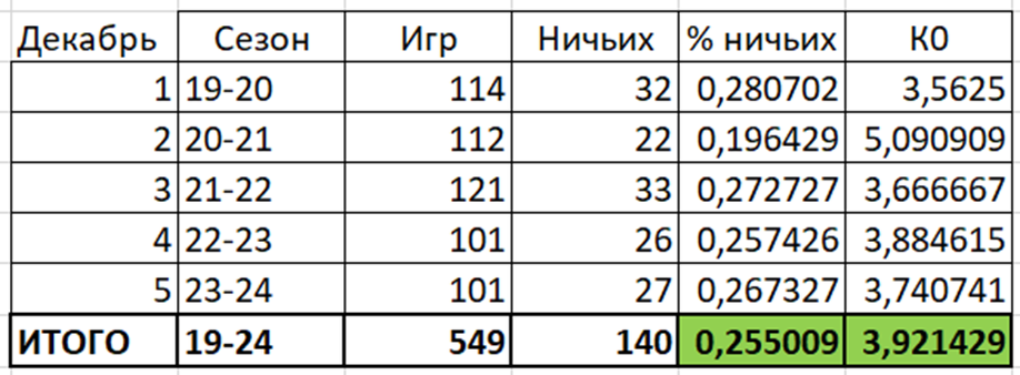 Статистика ничьих в КХЛ в декабре. Сезоны 2019-2024