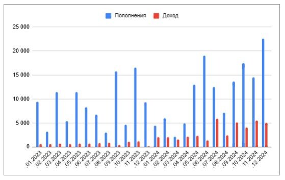 График ежемесячных пополнений и дохода.