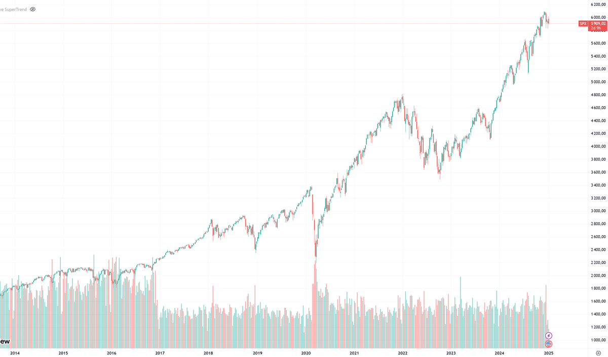 Динамика индекса S&P 500