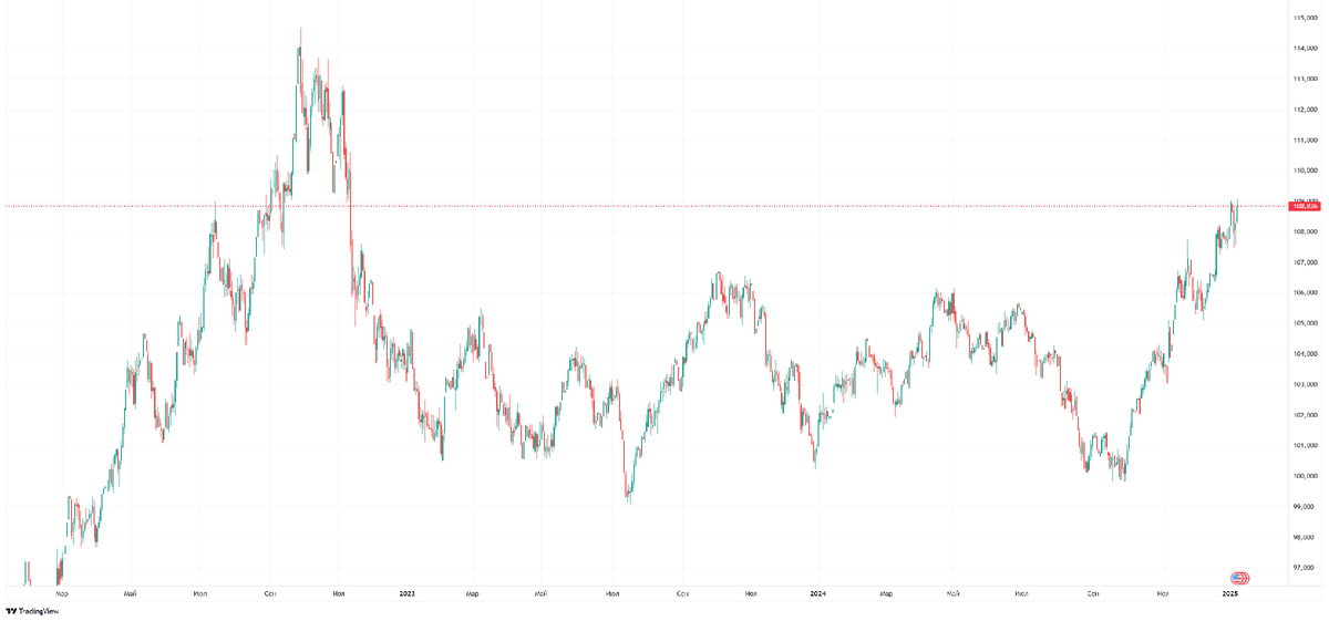 Дневной график DXY