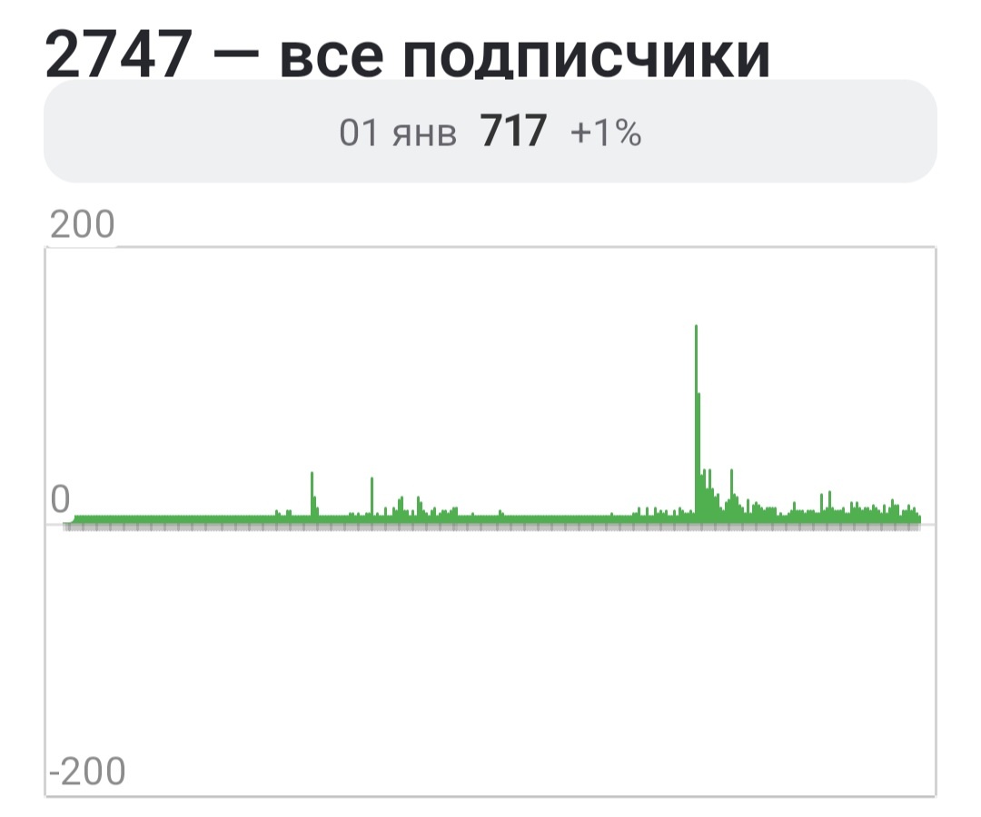 Динамика роста аудитории 