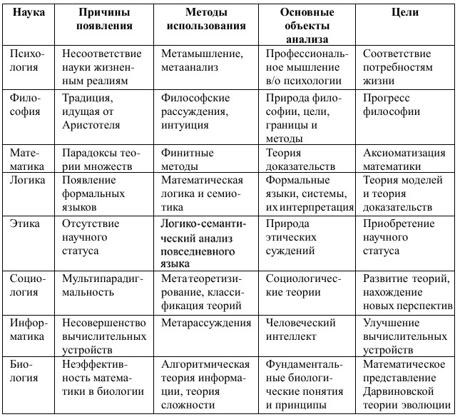 Таблица 1. Префикс «мета» в психологии и смежных науках
