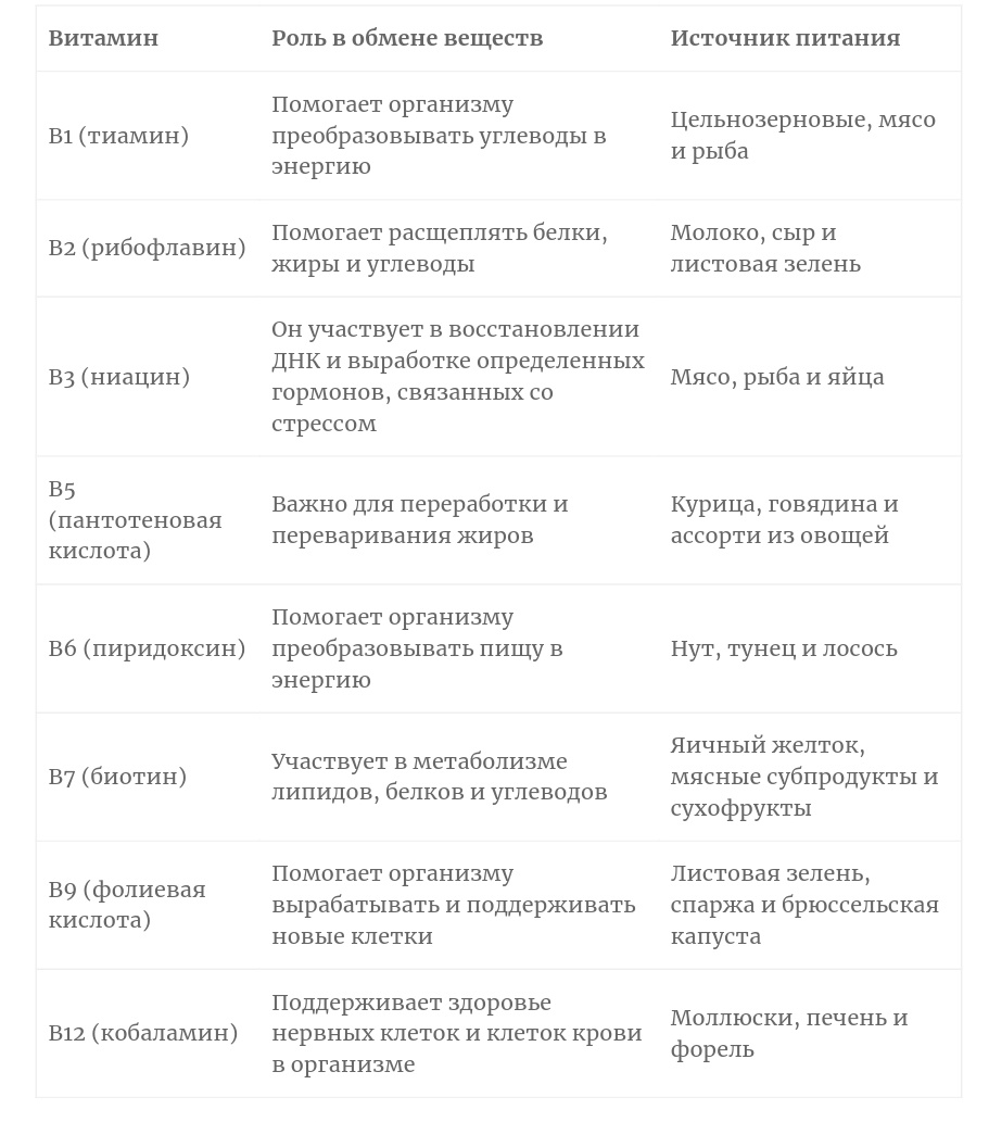 Польза витаминов группы В.
