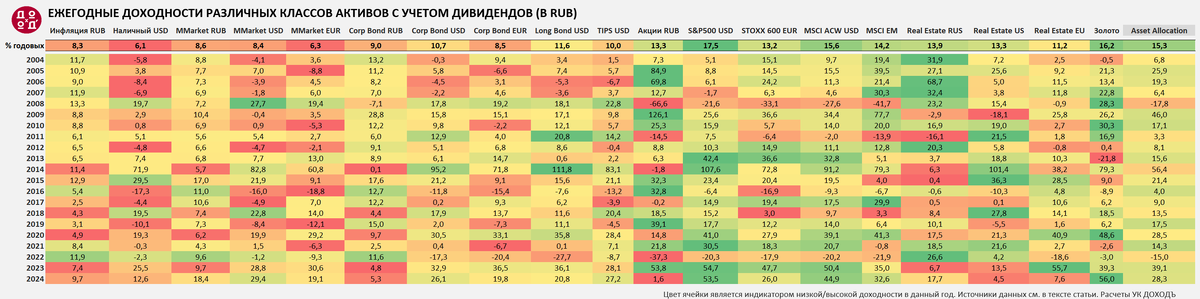 Ежегодные доходности различных классов активов, 2004-2024гг.  Без сортировки внутри каждого года. Источник: LSEG, Eurostat, МосБиржа, Cbonds. Расчеты УК ДОХОДЪ