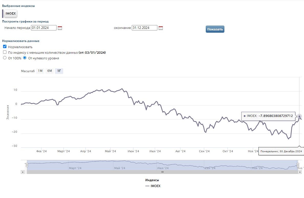 График   imoex с сайта Мосбиржи