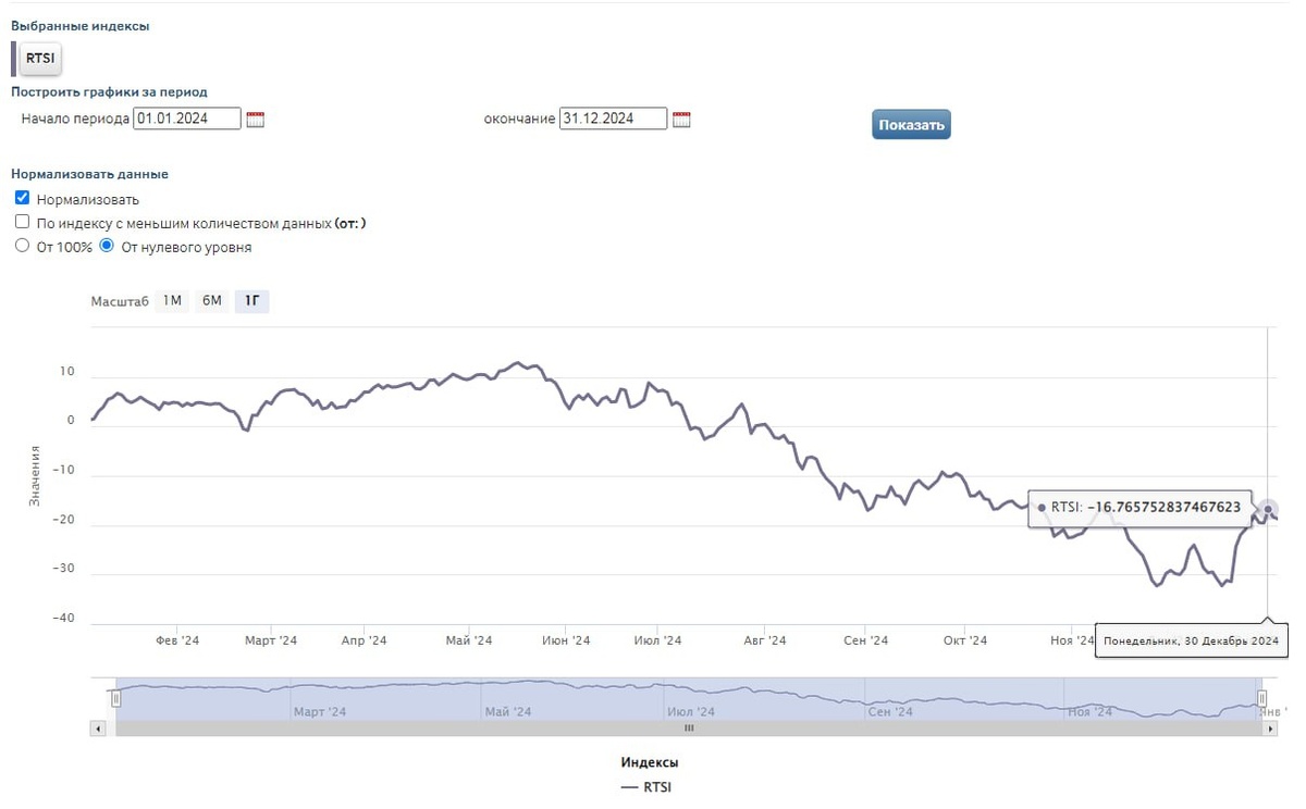 График индекса  RTSI   с сайта Мосбиржи