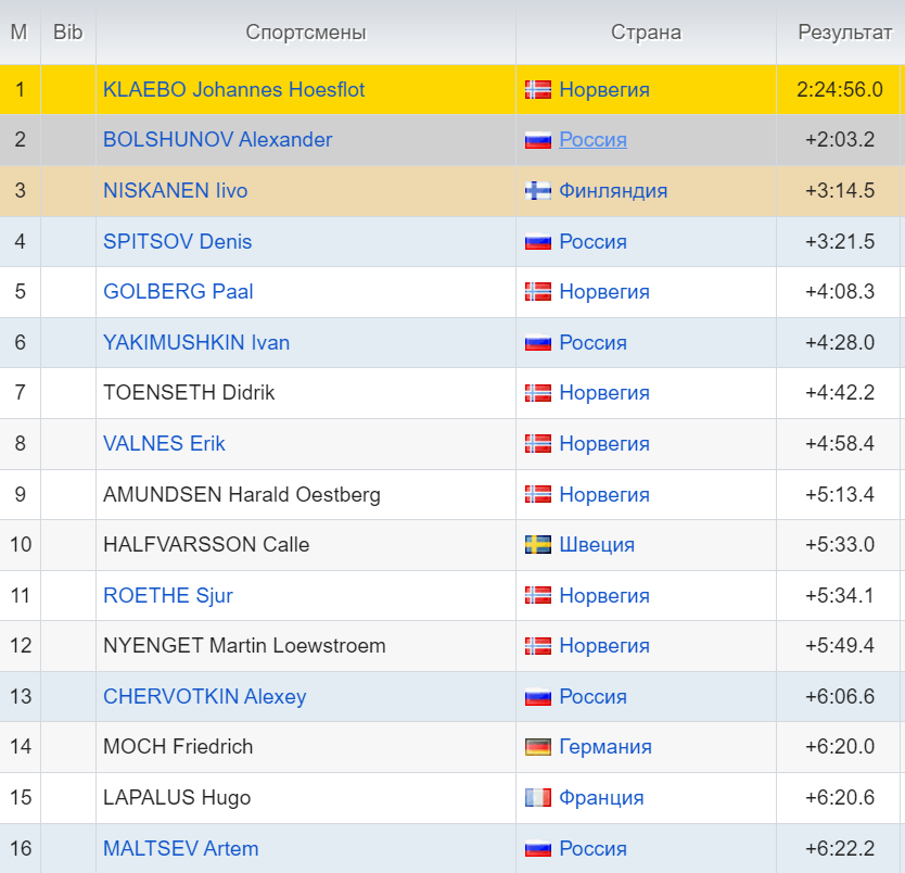 Лыжные гонки Кубок Мира 2021/2022. Тур де Ски. Мужчины. Общий зачёт
