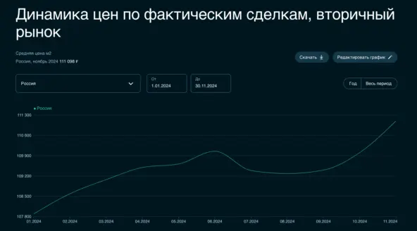 Динамика цен на вторичку в России, по данным «Сбера»