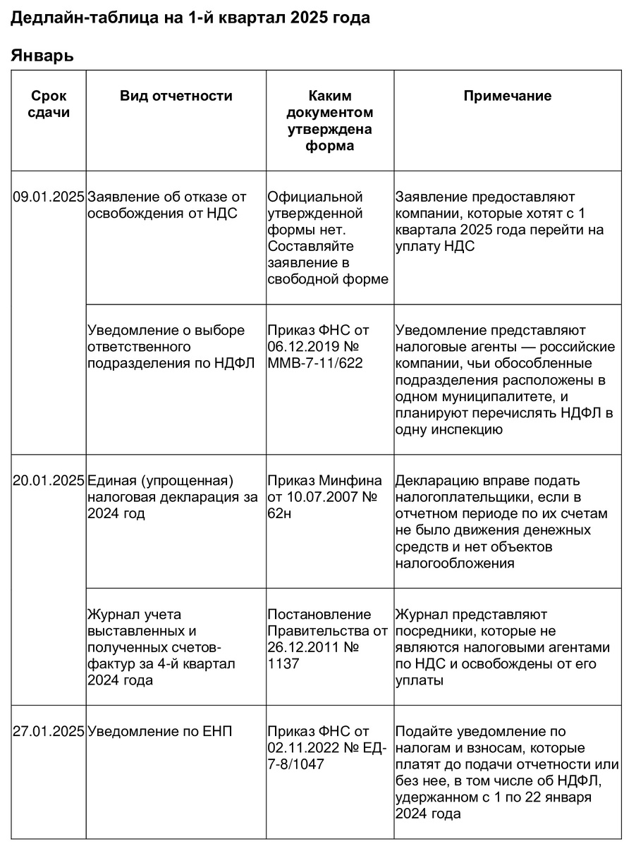 Сроки сдачи отчетов в 2025 Сроки сдачи отчетов в 2025