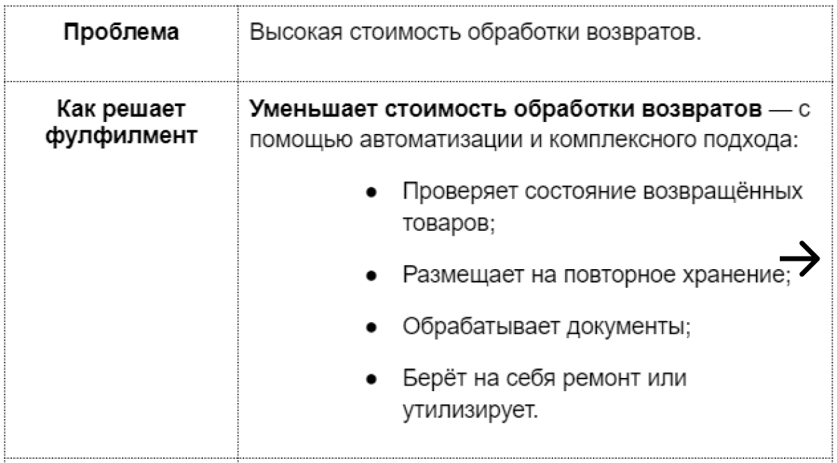 Фулфилмент уменьшает стоимость обработки возвратов.