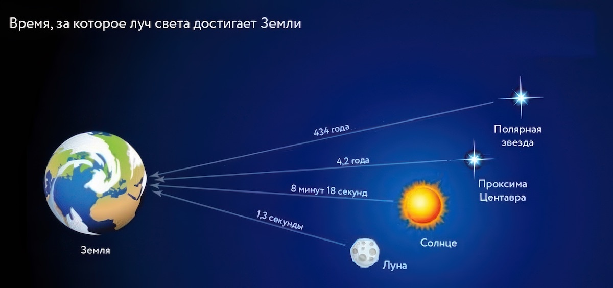 Время, за которое луч света достигает Земли
