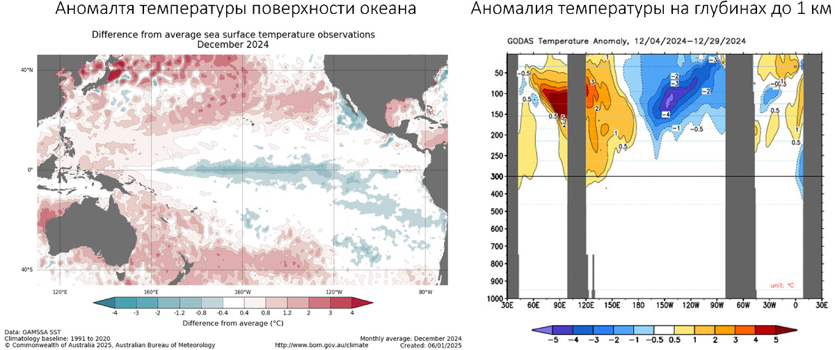 Аномалия температуры поверхности океана (слева) и подповерхностные аномалии температуры на экваторе на глубинах до 1000м (справа). Иллюстрации Bureau of Meteorology