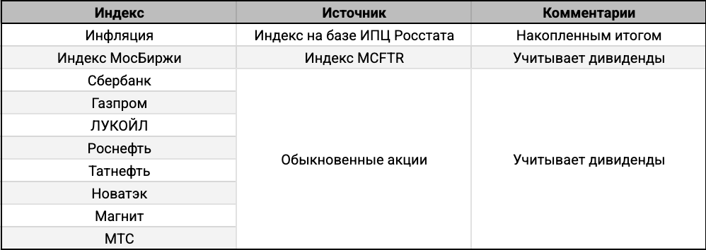 Показатели для расчетов.