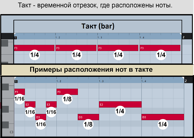 Примеры ритма в такте