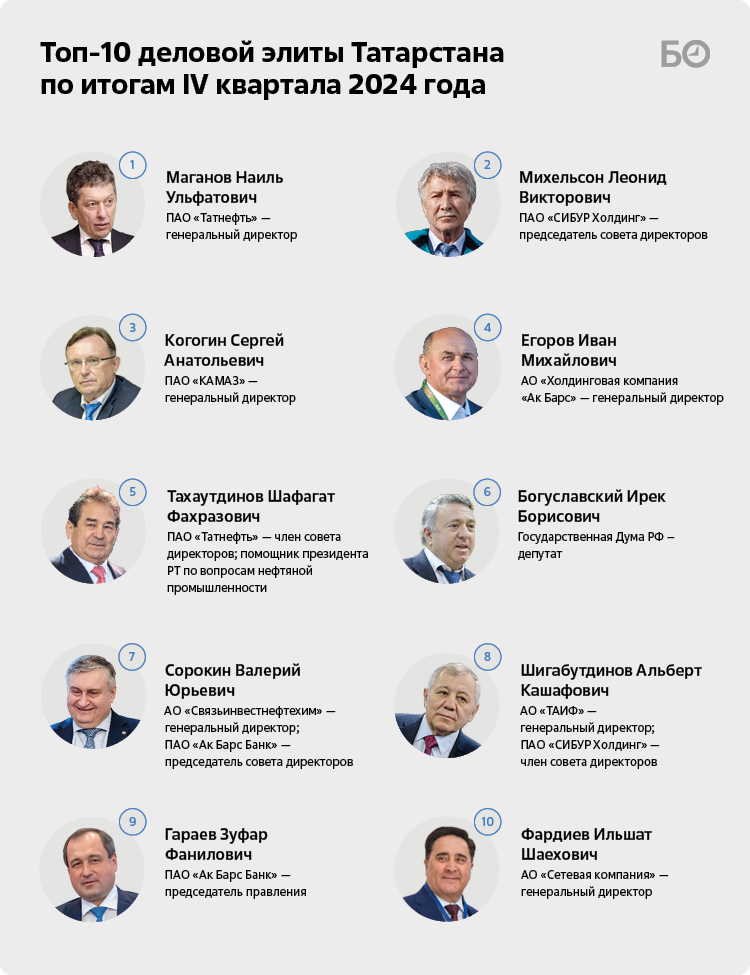 Инфографика: «БИЗНЕС Online»