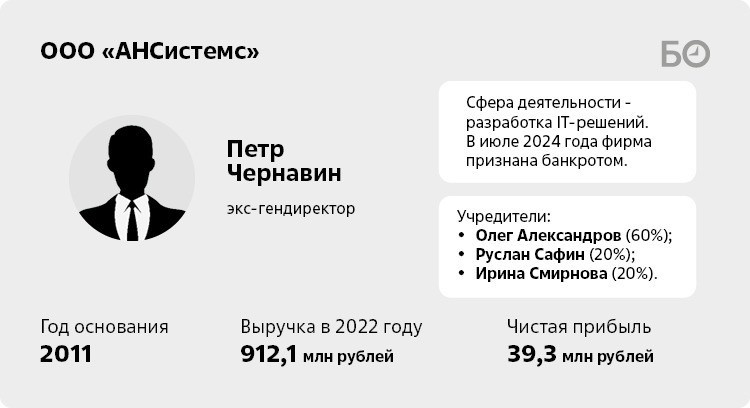 Инфографика: «БИЗНЕС Online»