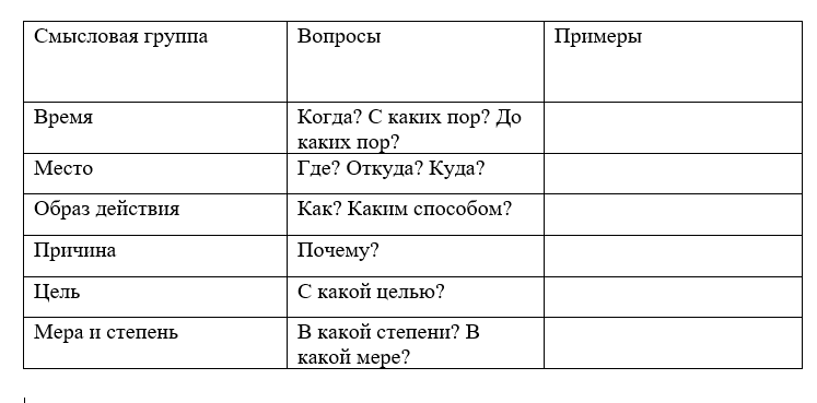 Таблица. Разряды наречий 