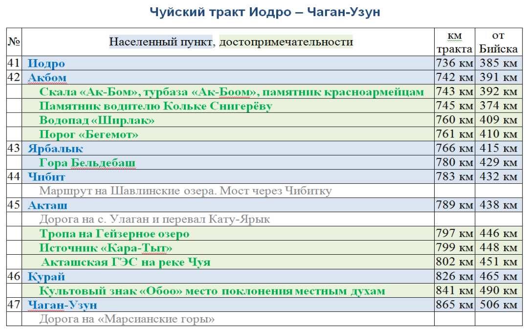 Список населенных пунктов на участке Иодро – Чаган-Узун
