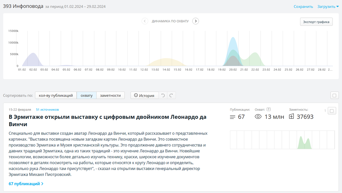    Среди 393 инфоповодов с участием Эрмитажа, у новости о двойнике Леонардо самый большой охват Кирилл Ильин