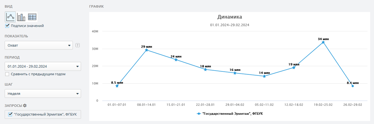    20 февраля, когда информация о цифровом Леонардо распространилась в медиа, новости об Эрмитаже могли увидеть 34 млн человек. Кирилл Ильин