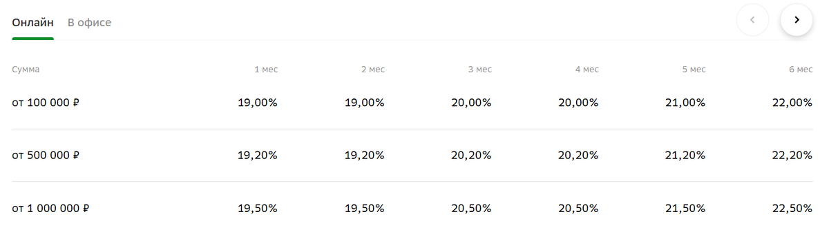 Источник: https://www.sberbank.com/ru/person/contributions/deposits/sbervklad_a