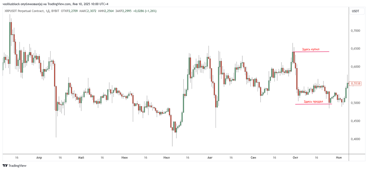 Я человек простой, купил на хаях, продал на лоях.