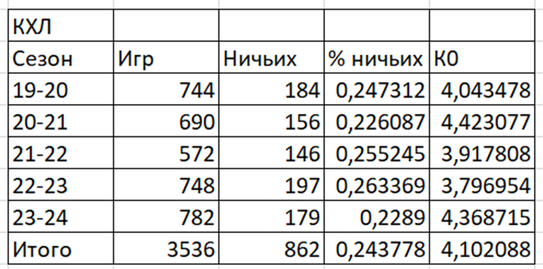 Статистика ничьих в КХЛ в сезонах 2019-2024