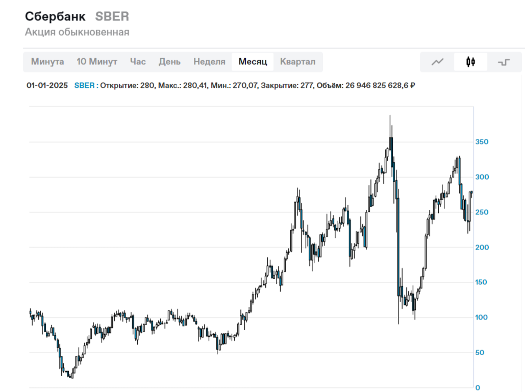 График курсовой стоимости акций Сбербанка (акции обыкноченные). Сайт Мосбиржи