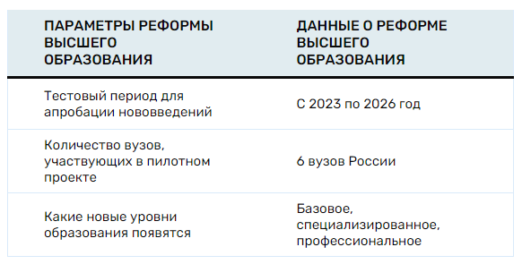 Основные факты о проведении реформы высшего образования