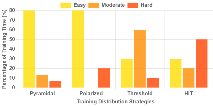 Соотношение типов тренировочных концепций относительно видов тренировок (желтый - легий бег, оранжевый - умеренный бег, красный - тяжелый бег). 