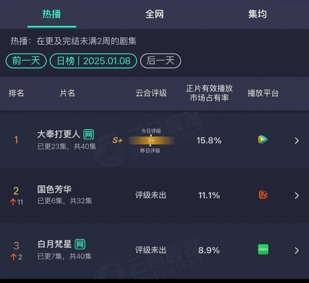 Открытый источник. На 1 месте — "Стражи Дафэна",  2 — "Цветущий пион", 3 — "В погоне за Луной". Рейтинге Yunhe. 