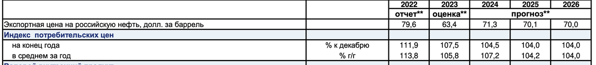 ИПЦ в среднем за год на 25 год – 104,2%