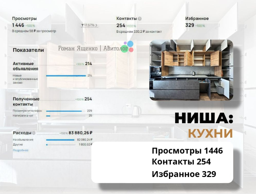 Статистика за 1-й месяц работы по кухням в Москве и МО