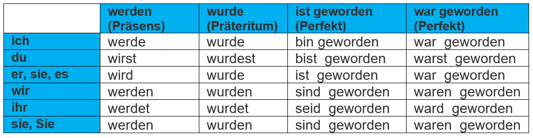 Спряжение глагола WERDEN в разных глагольных формах