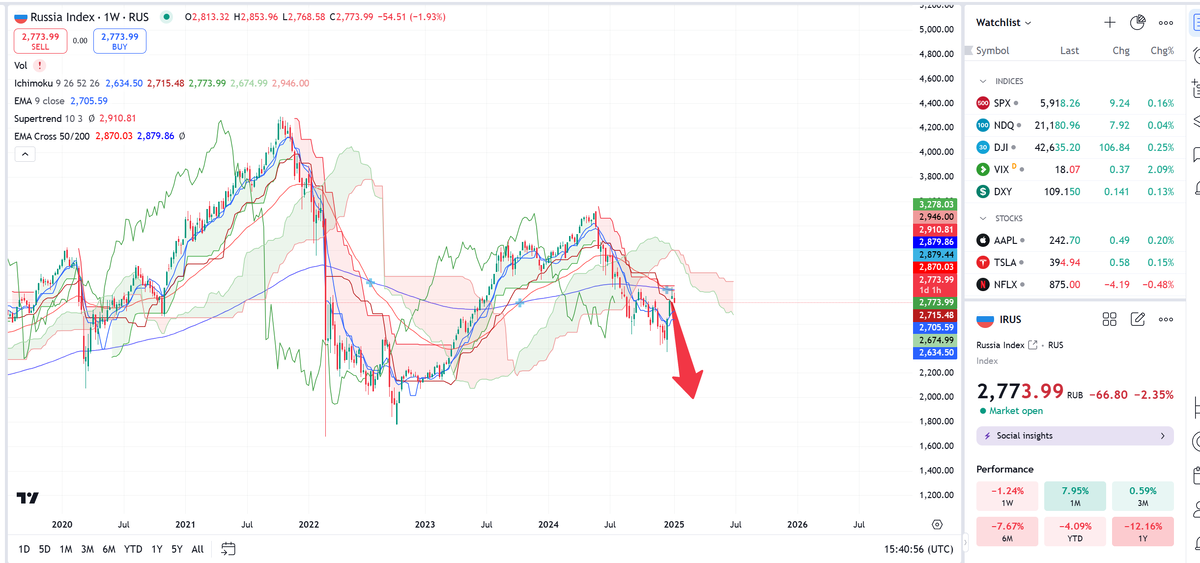 График индекса Мосбиржи