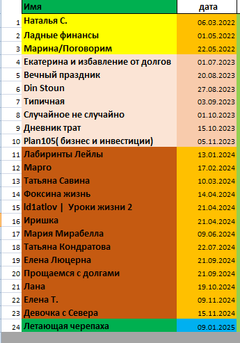 таблица автора